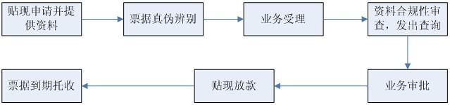 商业承兑汇票贴现有哪些申请材料?
商业承兑汇票贴现有哪些申请材料?