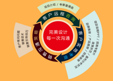 为什么在推广招商要选择招商孵化平台呢