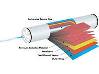 为什么众多企业都喜欢使用碟管式膜？