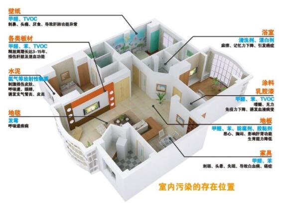 哪些方法可以辅助室内除甲醛的完善 哪些方法可以辅助室内除甲醛的完善