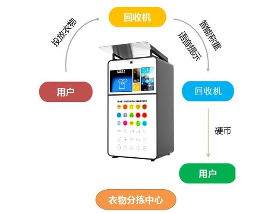智能旧衣服回收箱有什么优势 智能旧衣服回收箱有什么优势