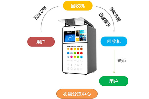 废旧衣服回收箱主要适用的场景有哪些 废旧衣服回收箱主要适用的场景有哪些