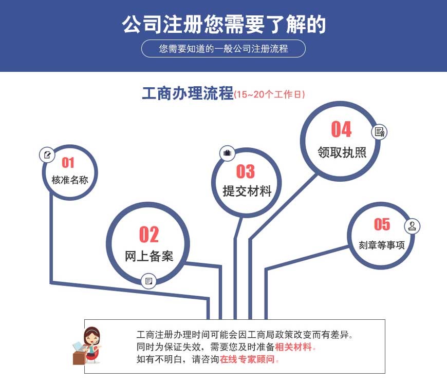 注册上海公司的时候需要的条件和流程都有哪些?
